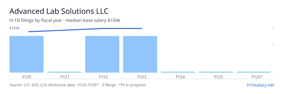 Advanced Lab Solutions LLC H-1B filings by fiscal year, median base salary $104k โ U.S. Department of Labor LCA disclosures