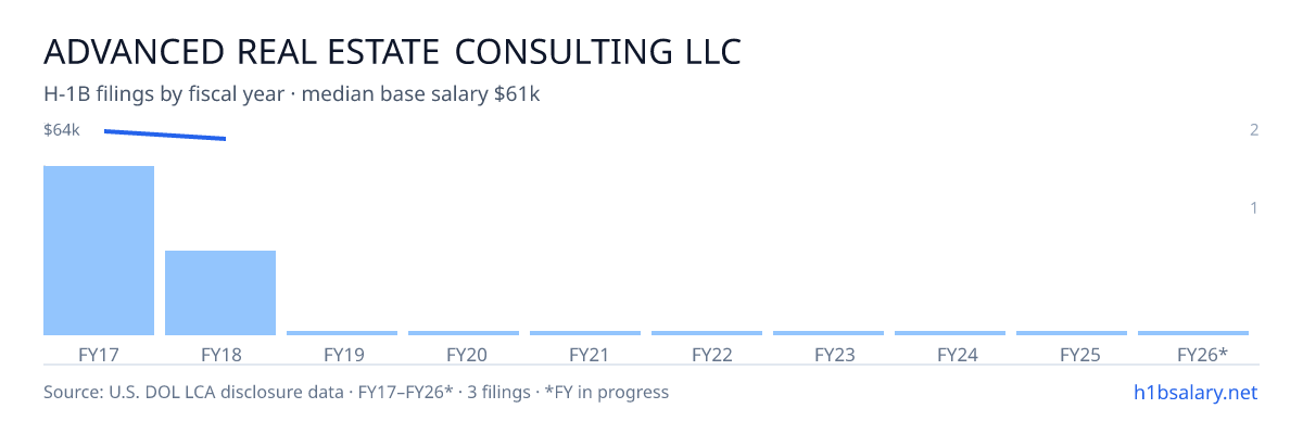 Advanced Real Estate Consulting LLC H-1B filings by fiscal year, median base salary $62k β U.S. Department of Labor LCA disclosures