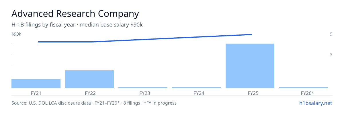 Advanced Research Company H-1B filings by fiscal year, median base salary $87k β U.S. Department of Labor LCA disclosures