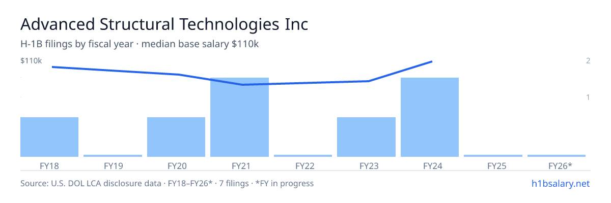 Advanced Structural Technologies Inc H-1B filings by fiscal year, median base salary $92k β U.S. Department of Labor LCA disclosures