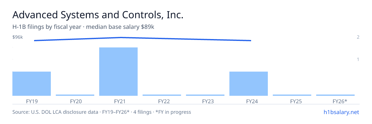Advanced Systems and Controls, Inc. H-1B filings by fiscal year, median base salary $89k โ U.S. Department of Labor LCA disclosures