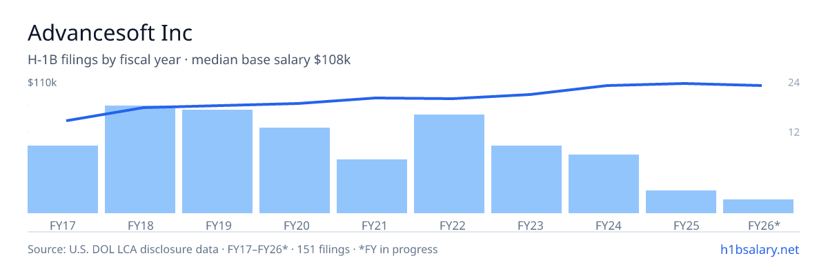 Advancesoft Inc H-1B filings by fiscal year, median base salary $90k β U.S. Department of Labor LCA disclosures