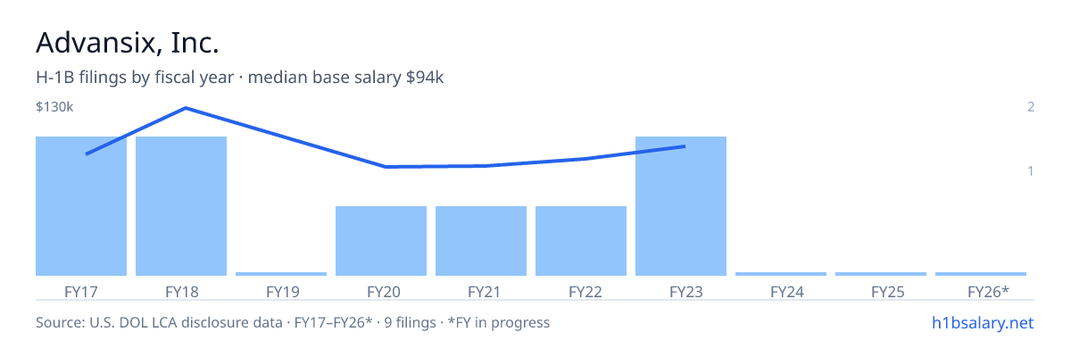 Advansix, Inc. H-1B filings by fiscal year, median base salary $86k β U.S. Department of Labor LCA disclosures