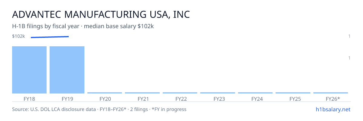 Advantec Manufacturing USA, Inc H-1B filings by fiscal year, median base salary $101k β U.S. Department of Labor LCA disclosures