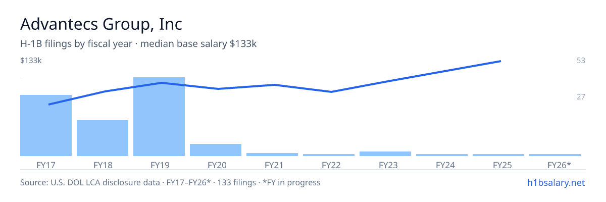 Advantecs Group, Inc H-1B filings by fiscal year, median base salary $85k β U.S. Department of Labor LCA disclosures