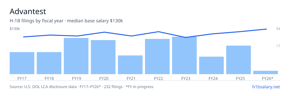 Advantest H-1B filings by fiscal year, median base salary $111k โ U.S. Department of Labor LCA disclosures