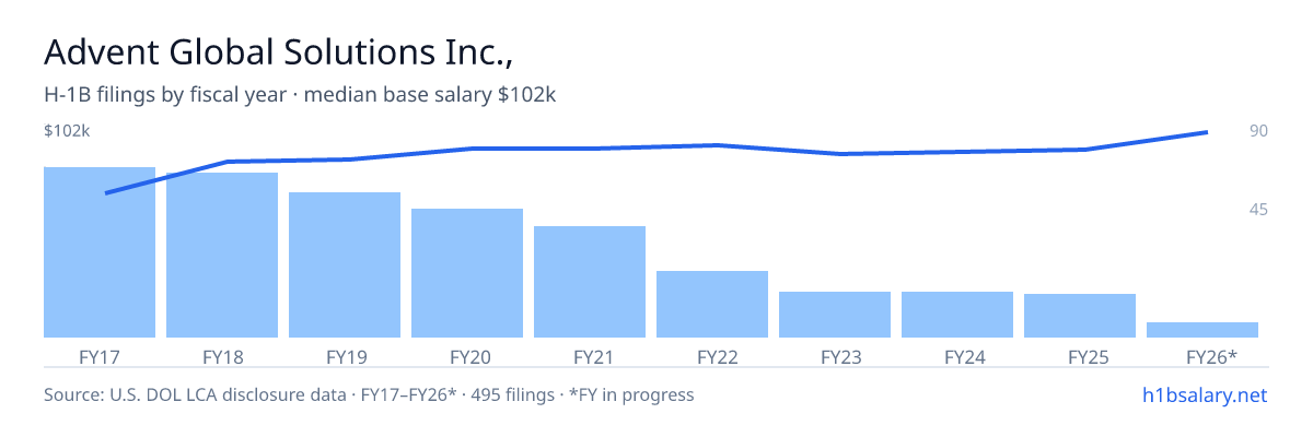 Advent Global Solutions Inc., H-1B filings by fiscal year, median base salary $85k β U.S. Department of Labor LCA disclosures