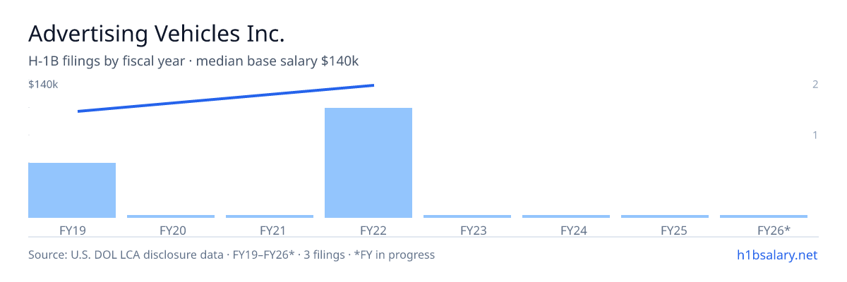 Advertising Vehicles Inc. H-1B filings by fiscal year, median base salary $140k β U.S. Department of Labor LCA disclosures