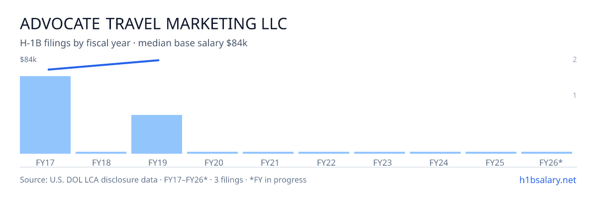 Advocate Travel Marketing LLC H-1B filings by fiscal year, median base salary $74k β U.S. Department of Labor LCA disclosures