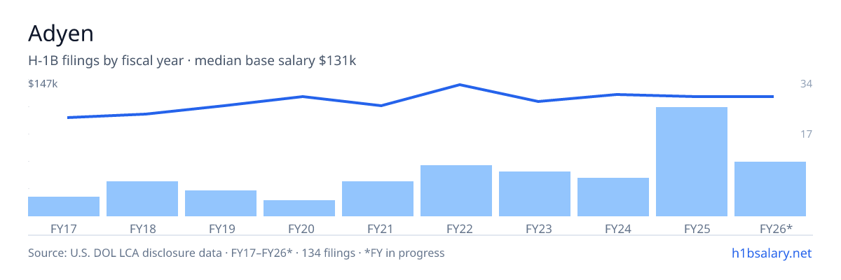 Adyen H-1B filings by fiscal year, median base salary $126k โ U.S. Department of Labor LCA disclosures