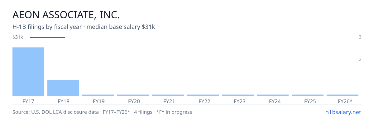 Aeon Associate, Inc. H-1B filings by fiscal year, median base salary $31k β U.S. Department of Labor LCA disclosures