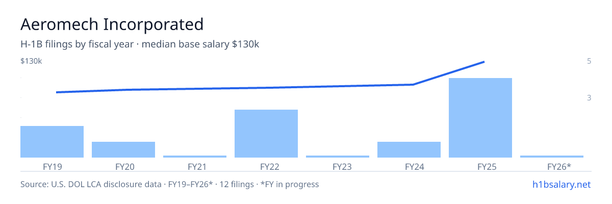 Aeromech Incorporated H-1B filings by fiscal year, median base salary $91k β U.S. Department of Labor LCA disclosures