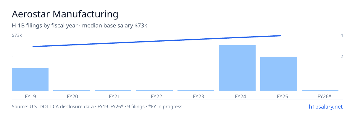 Aerostar Manufacturing H-1B filings by fiscal year, median base salary $71k β U.S. Department of Labor LCA disclosures