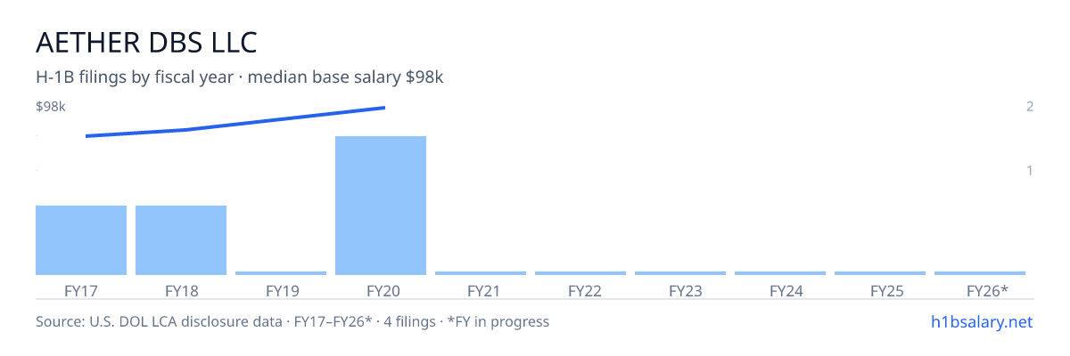 Aether Dbs LLC H-1B filings by fiscal year, median base salary $89k โ U.S. Department of Labor LCA disclosures