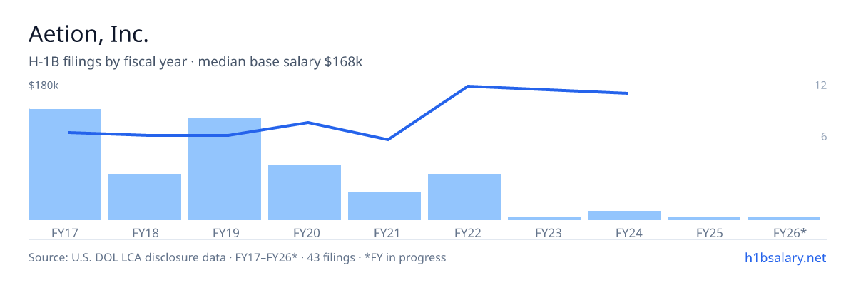 Aetion, Inc. H-1B filings by fiscal year, median base salary $117k โ U.S. Department of Labor LCA disclosures