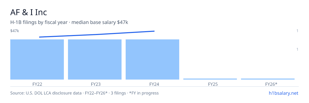 AF & I Inc H-1B filings by fiscal year, median base salary $43k β U.S. Department of Labor LCA disclosures