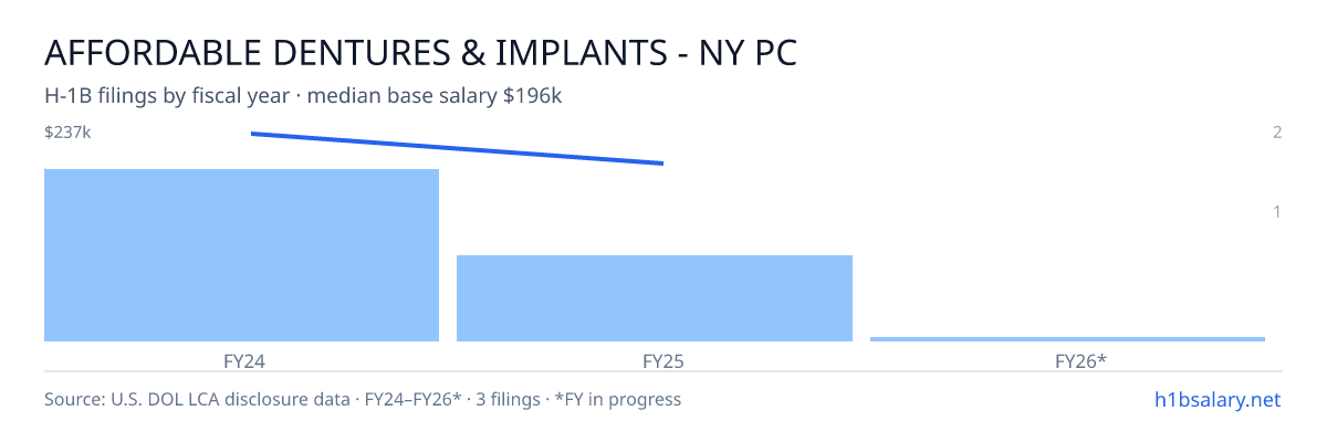 Affordable Dentures & Implants - Ny PC H-1B filings by fiscal year, median base salary $237k β U.S. Department of Labor LCA disclosures
