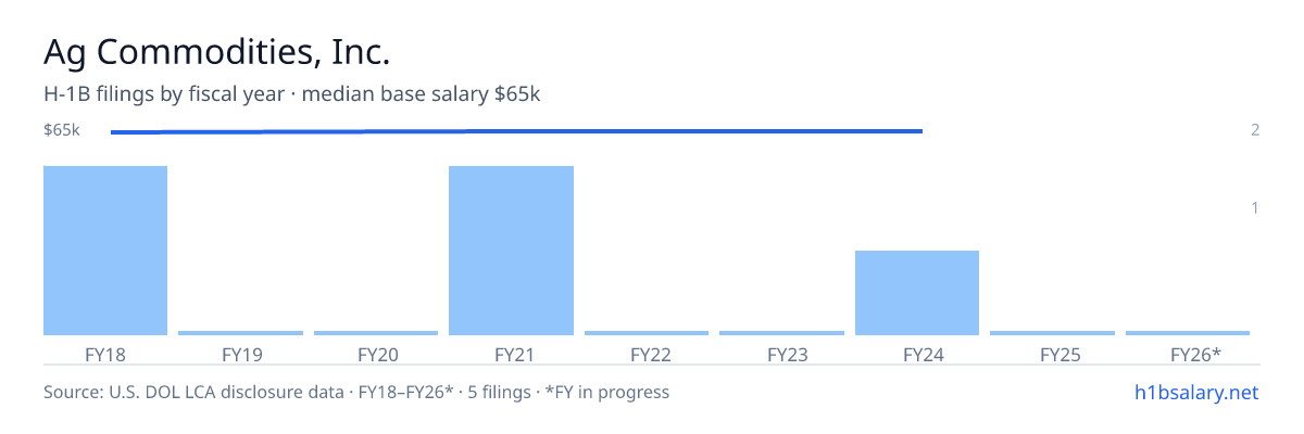 Ag Commodities, Inc. H-1B filings by fiscal year, median base salary $65k β U.S. Department of Labor LCA disclosures