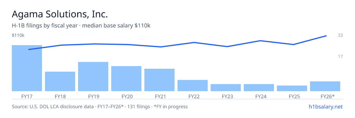 Agama Solutions, Inc. H-1B filings by fiscal year, median base salary $84k โ U.S. Department of Labor LCA disclosures