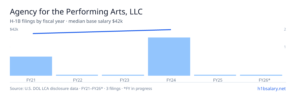 Agency for the Performing Arts, LLC H-1B filings by fiscal year, median base salary $42k β U.S. Department of Labor LCA disclosures
