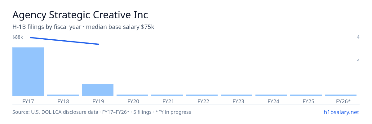 Agency Strategic Creative Inc H-1B filings by fiscal year, median base salary $80k β U.S. Department of Labor LCA disclosures