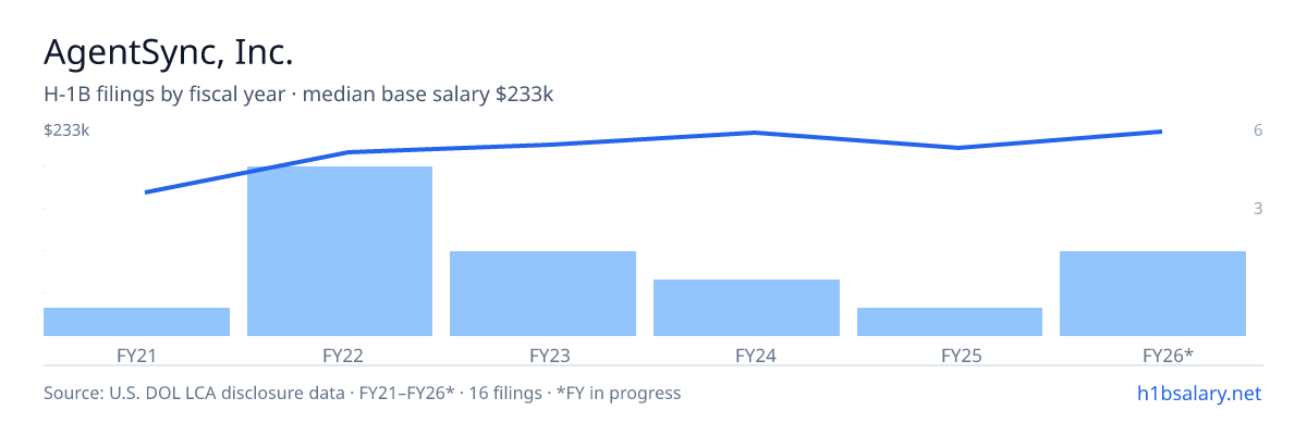 AgentSync, Inc. H-1B filings by fiscal year, median base salary $220k β U.S. Department of Labor LCA disclosures