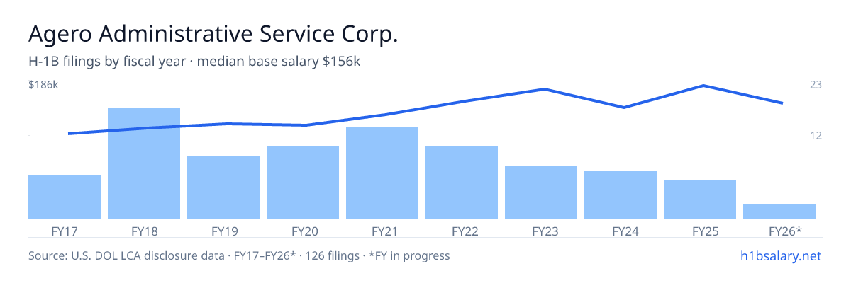 Agero Administrative Service Corp. H-1B filings by fiscal year, median base salary $132k โ U.S. Department of Labor LCA disclosures