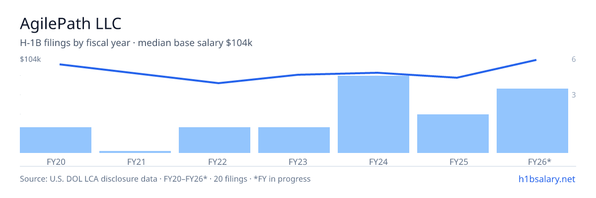 AgilePath LLC H-1B filings by fiscal year, median base salary $87k β U.S. Department of Labor LCA disclosures