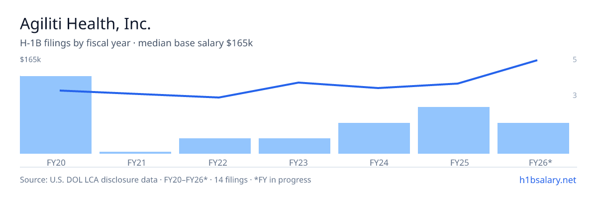 Agiliti Health, Inc. H-1B filings by fiscal year, median base salary $115k β U.S. Department of Labor LCA disclosures