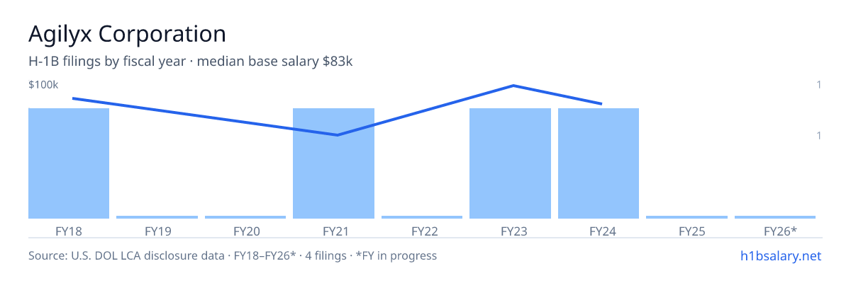 Agilyx Corporation H-1B filings by fiscal year, median base salary $85k โ U.S. Department of Labor LCA disclosures