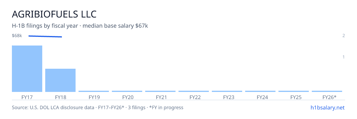 Agribiofuels LLC H-1B filings by fiscal year, median base salary $67k β U.S. Department of Labor LCA disclosures