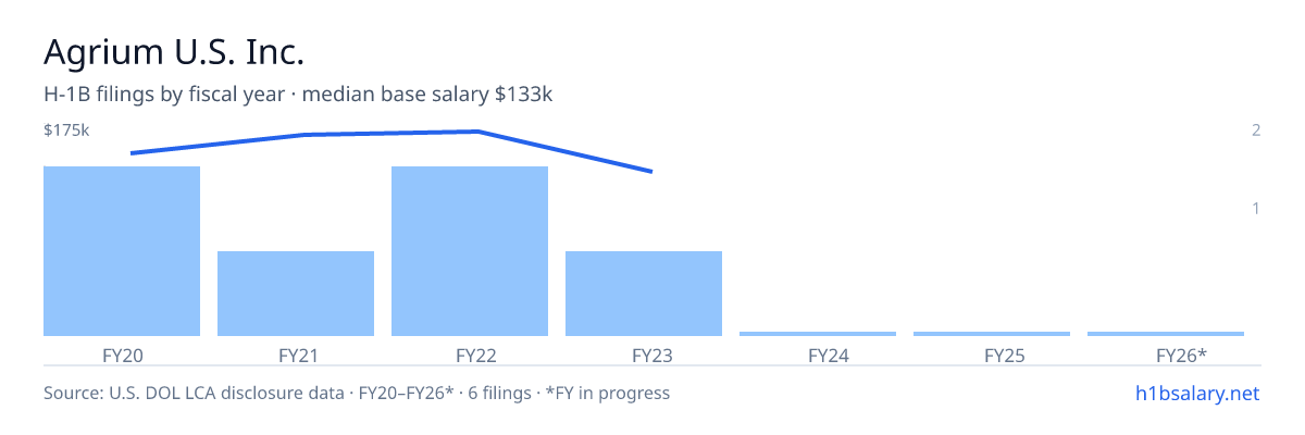 Agrium U.S. Inc. H-1B filings by fiscal year, median base salary $172k β U.S. Department of Labor LCA disclosures