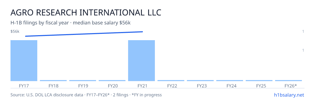 Agro Research International LLC H-1B filings by fiscal year, median base salary $53k β U.S. Department of Labor LCA disclosures