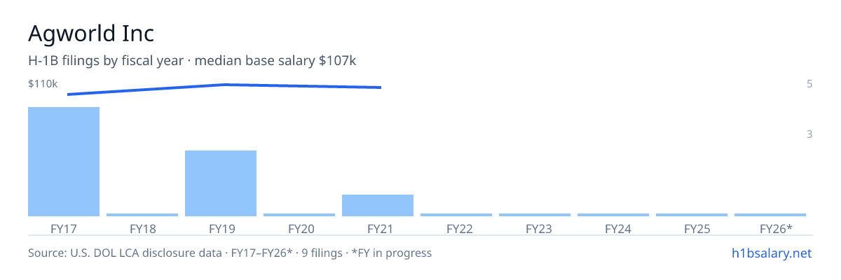 Agworld Inc H-1B filings by fiscal year, median base salary $107k β U.S. Department of Labor LCA disclosures