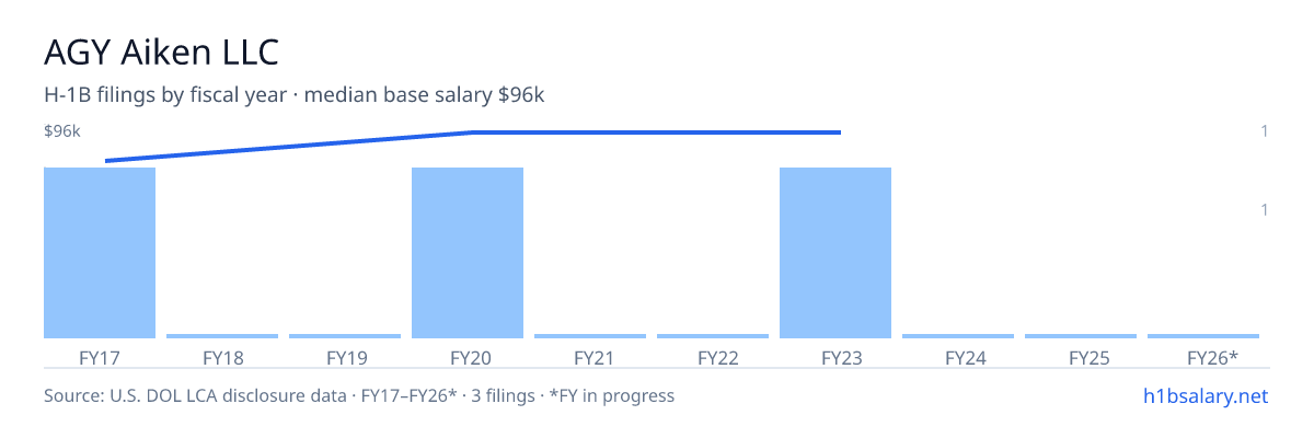 AGY Aiken LLC H-1B filings by fiscal year, median base salary $96k โ U.S. Department of Labor LCA disclosures