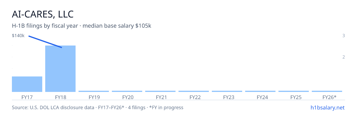 AI-Cares, LLC H-1B filings by fiscal year, median base salary $105k β U.S. Department of Labor LCA disclosures