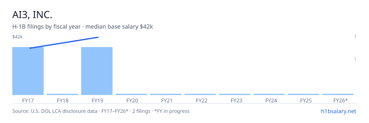 Ai3, Inc. H-1B filings by fiscal year, median base salary $37k β U.S. Department of Labor LCA disclosures