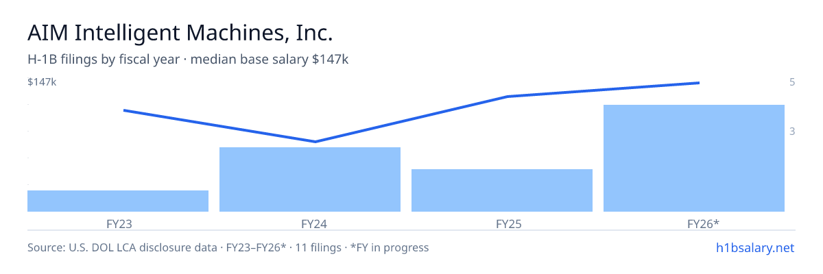 AIM Intelligent Machines, Inc. H-1B filings by fiscal year, median base salary $110k β U.S. Department of Labor LCA disclosures