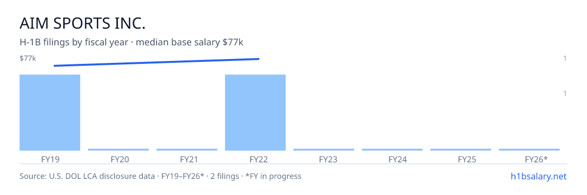 Aim Sports Inc. H-1B filings by fiscal year, median base salary $74k β U.S. Department of Labor LCA disclosures