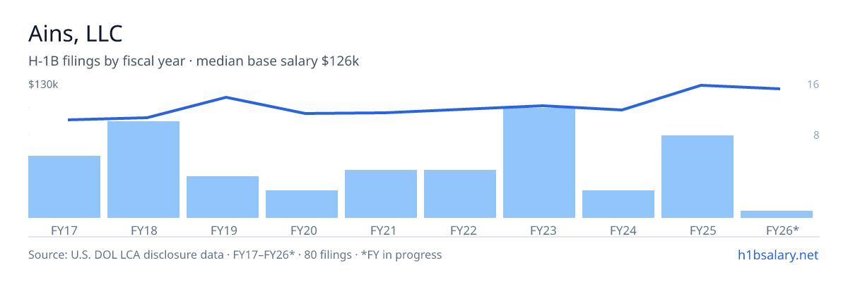 Ains, LLC H-1B filings by fiscal year, median base salary $97k โ U.S. Department of Labor LCA disclosures