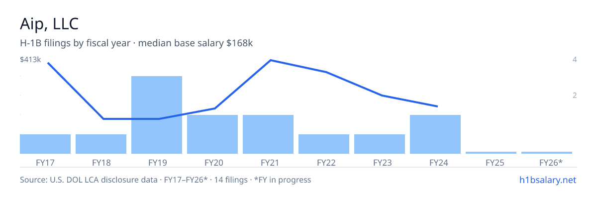 Aip, LLC H-1B filings by fiscal year, median base salary $197k β U.S. Department of Labor LCA disclosures
