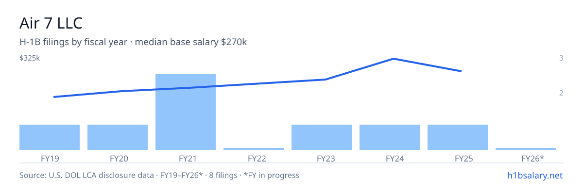 Air 7 LLC H-1B filings by fiscal year, median base salary $218k β U.S. Department of Labor LCA disclosures