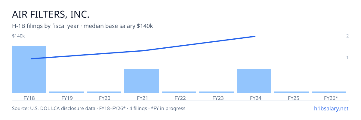 Air Filters, Inc. H-1B filings by fiscal year, median base salary $85k β U.S. Department of Labor LCA disclosures