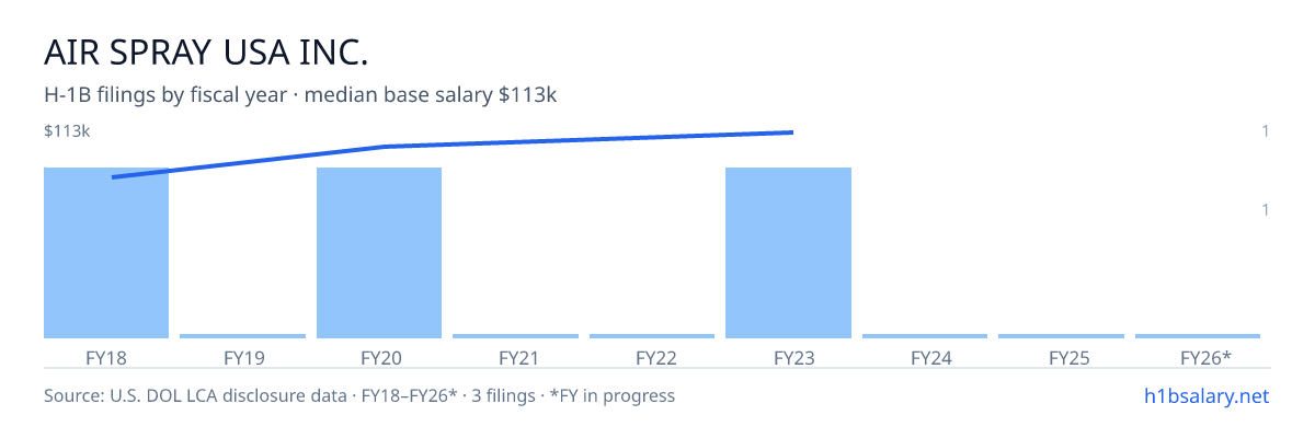 Air Spray USA Inc. H-1B filings by fiscal year, median base salary $104k β U.S. Department of Labor LCA disclosures