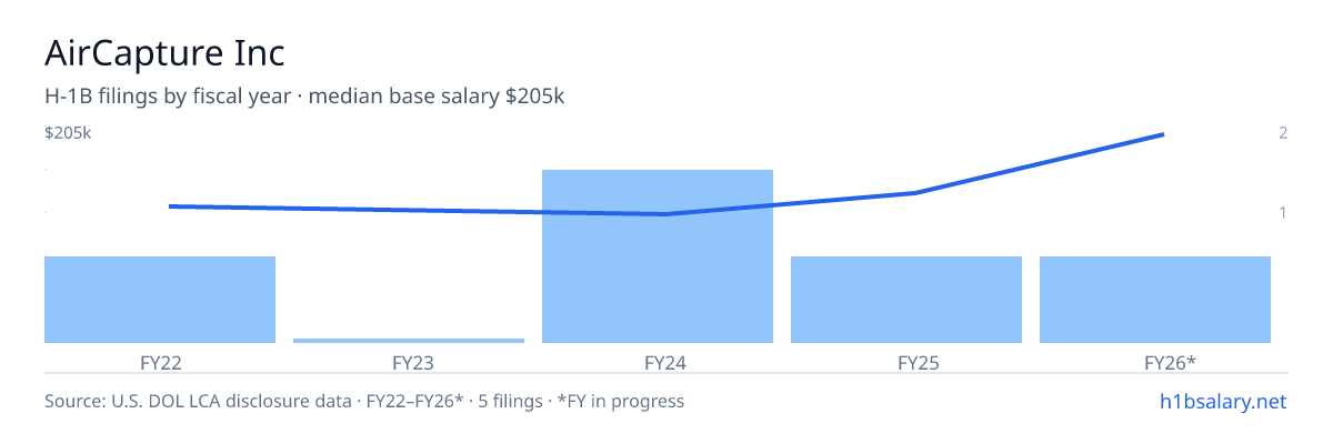 AirCapture Inc H-1B filings by fiscal year, median base salary $120k β U.S. Department of Labor LCA disclosures