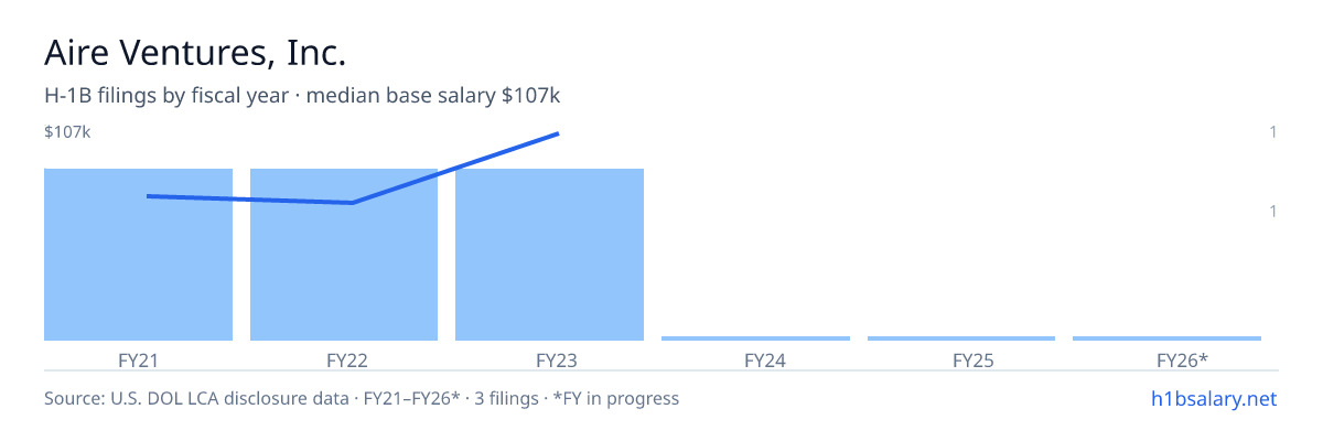 Aire Ventures, Inc. H-1B filings by fiscal year, median base salary $68k β U.S. Department of Labor LCA disclosures