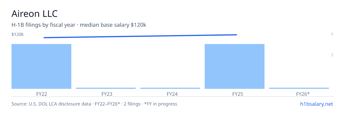 Aireon LLC H-1B filings by fiscal year, median base salary $116k β U.S. Department of Labor LCA disclosures