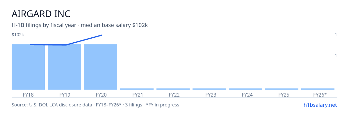 Airgard Inc H-1B filings by fiscal year, median base salary $81k β U.S. Department of Labor LCA disclosures