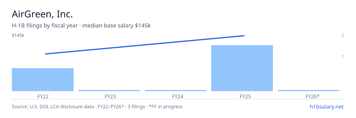AirGreen, Inc. H-1B filings by fiscal year, median base salary $145k β U.S. Department of Labor LCA disclosures
