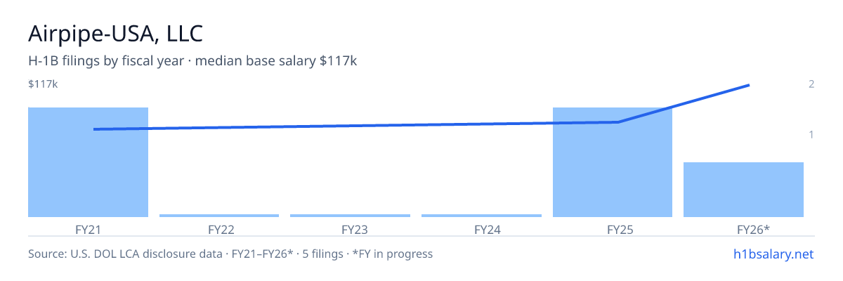 Airpipe-USA, LLC H-1B filings by fiscal year, median base salary $76k β U.S. Department of Labor LCA disclosures